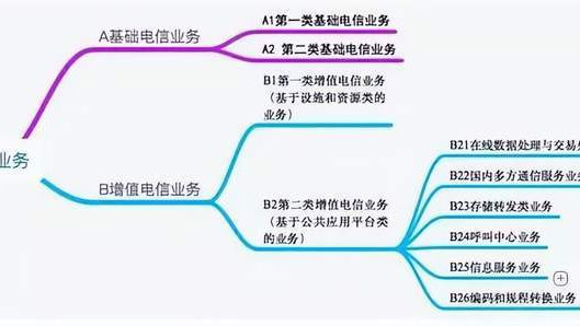 增值電信業(yè)務(wù)經(jīng)營(yíng)許可證關(guān)系大揭秘——第二類(lèi)增值電信業(yè)務(wù)詳解